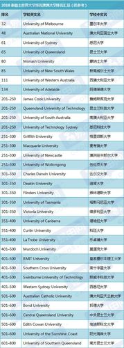 澳洲设计大学排名 澳洲教育学专业大学排名
