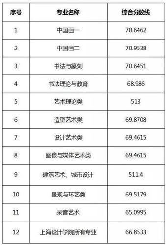 中国美术学院研究生分数线是多少 中国美术学院硕士