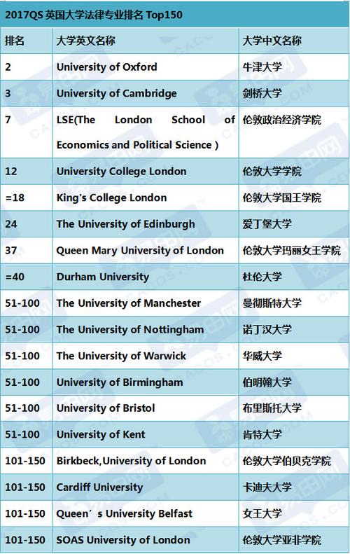 2021 ARWU 英国法律研究大学排名 英国国际法专业大学排名