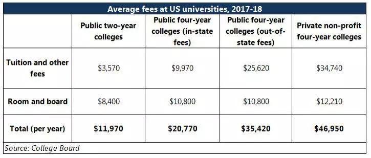 2020年美国留学一年费用是多少 去英国留学一年的费用是多少