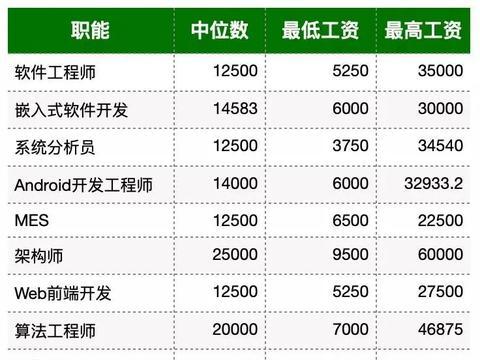 北京留学顾问工资多少 新东方留学顾问的收入