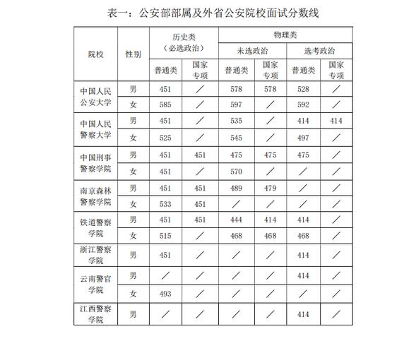 警察大学排名及分数线理科 中国十大警校录取分数线
