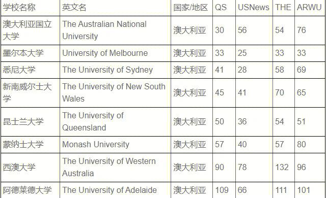 澳大利亚最好的设计大学有哪些 澳大利亚好的大学排名