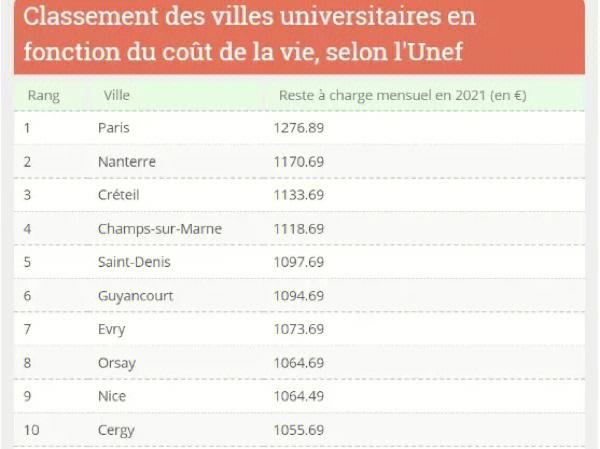 2020法国留学费用一览表 法国留学住宿费用