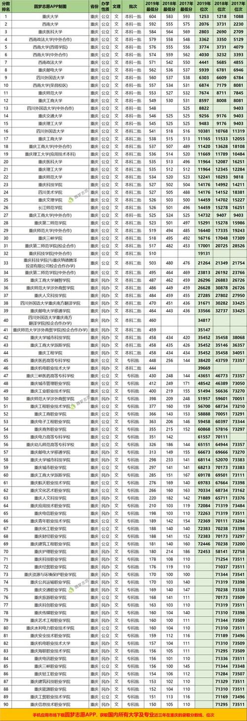 2020重庆高考录取分数线 2020重庆高考分数线公布
