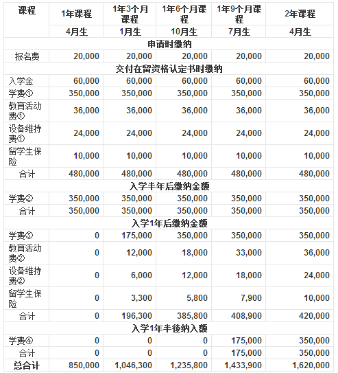 日本留学大学一年多少钱