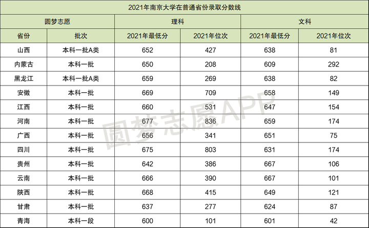 南京大学排名及分数线2021 高考分数线2019