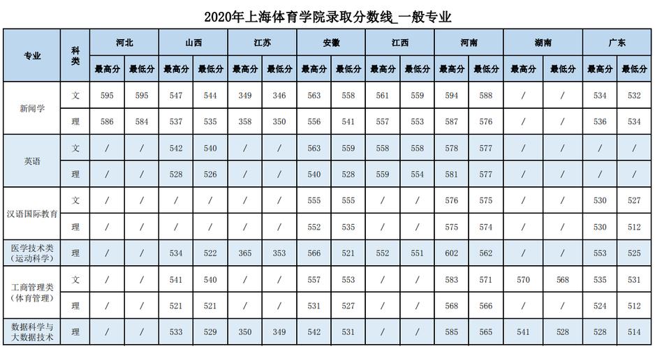 上海体育学院研究生分数线初试 上海体育学院单招分数