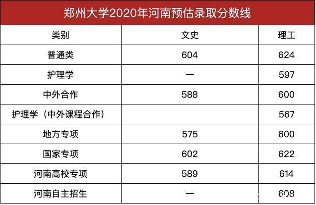 郑大2017年录取分数线是多少 郑大录取线2020河南分数线