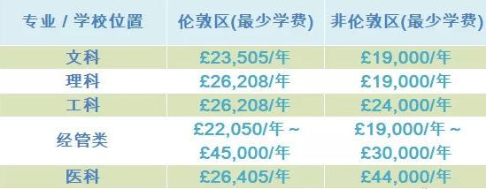 英国留学费​​用清单 去英国留学费用一览