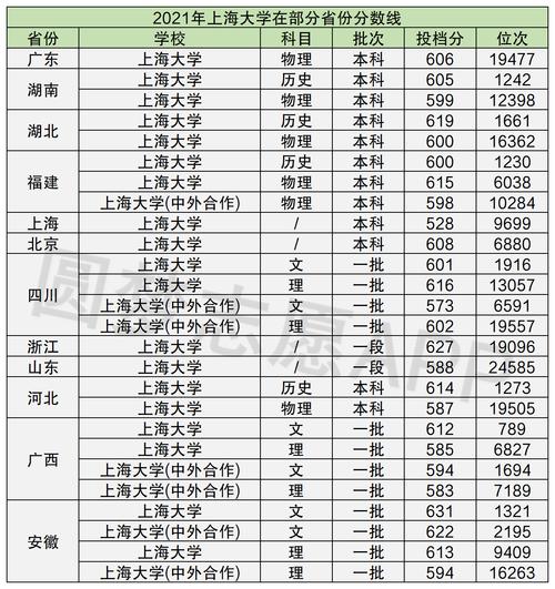 上海的大学的分数线是多少 上海市大学最新排名