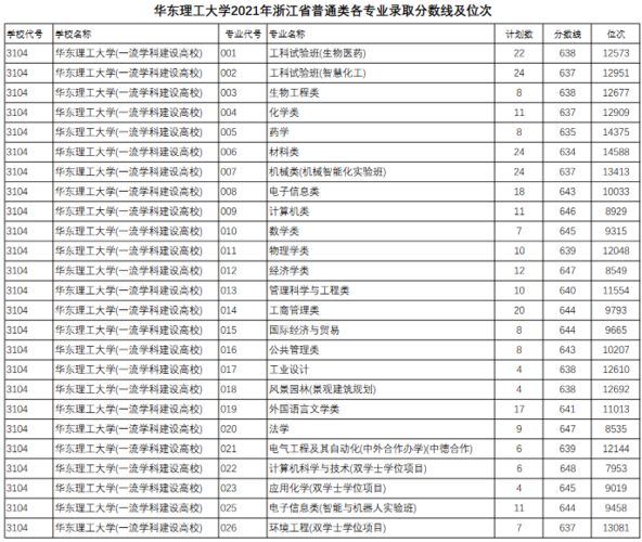 华东理工大学录取分数线预测辽宁 华东理工大学各专业分数线2020