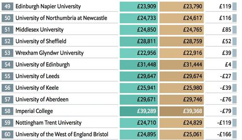 英国排名前十的大学有哪些 英国排名前十的高中
