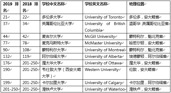 加拿大本科高等数学排名 加拿大顶尖大学