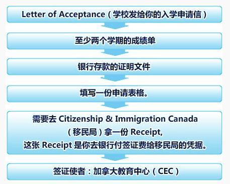 加拿大留学签证办理流程 加拿大留学申请条件和费用