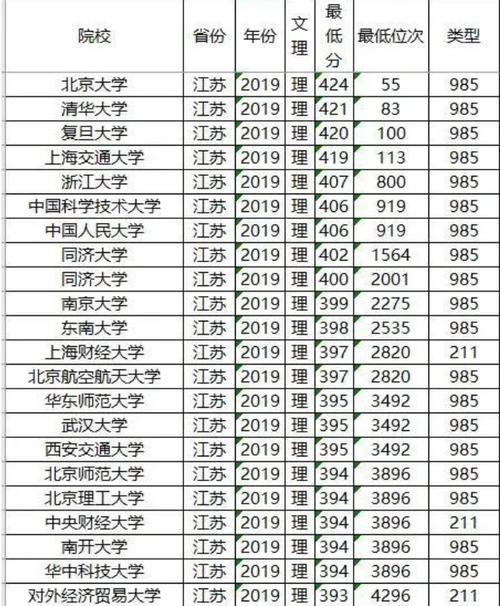 江苏大学排名及分数线2019 211最低分数线