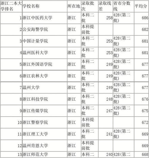 杭州一本大学排名及分数线2019 杭州的一本大学有哪些学校名单