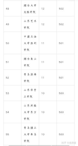 青岛二本大学排名及分数线2020 青岛有哪些二本院校