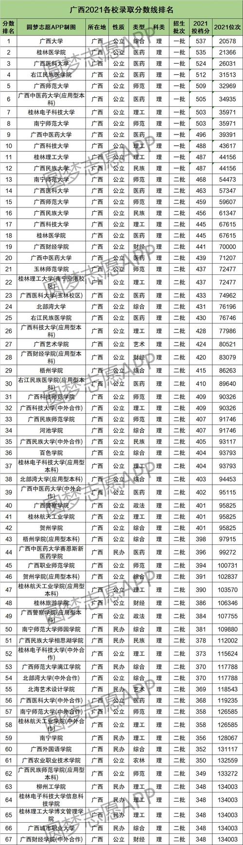 桂林九中录取分数线2021年 桂林十八中录取分数线