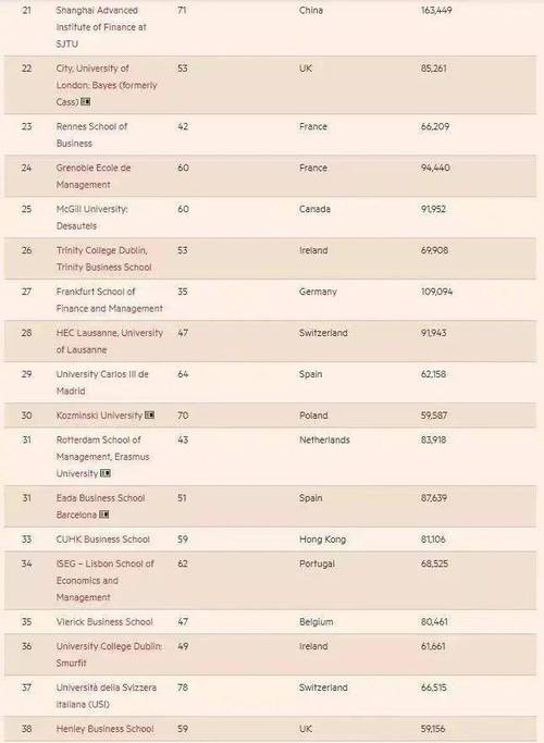 伦敦大学的学费是多少 世界商学院排名
