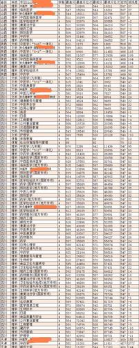 中医药大学排名及分数线在四川 成都中医药大学各专业录取分数线
