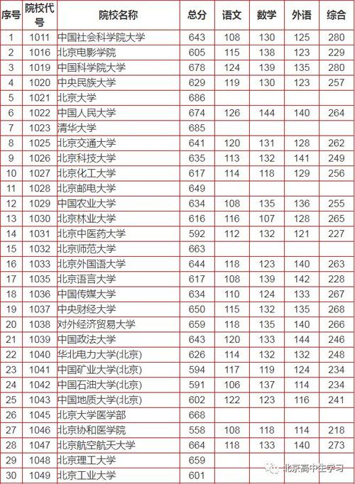 北京分数线最低的大学有哪些 北京的大学排名一览表