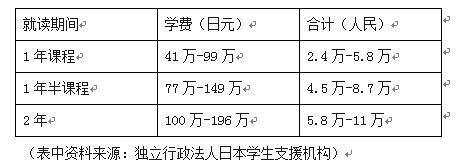 山西日本留学学费多少 日本留学机构