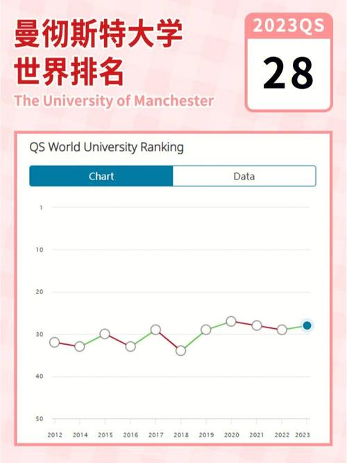 2023年QS曼彻斯特大学世界排名 曼彻斯特大学好不好