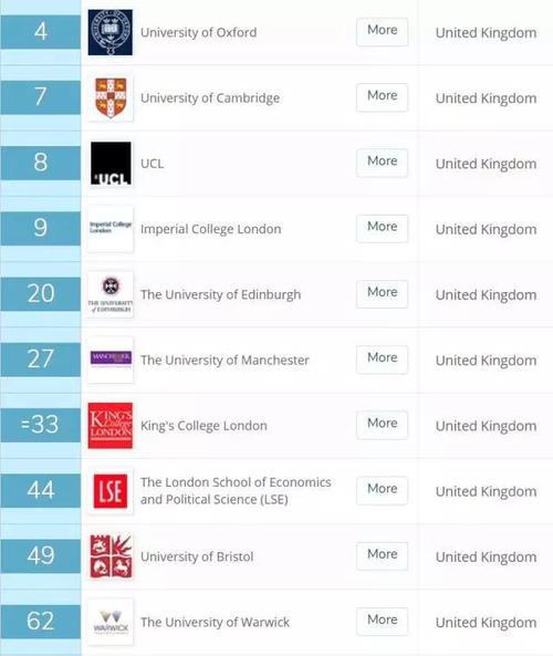 布里斯托大学2022年世界排名是多少 全球排名前100大学