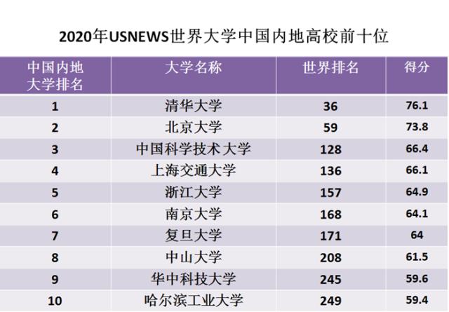 在中国最受认可的美国大学有哪些 美国一流大学名单