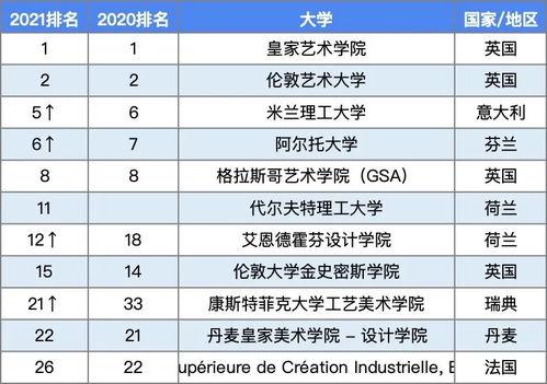 2022年澳洲工业设计大学排名TOP3